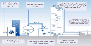 تولید اکسیژن به روش کرایوژنیک